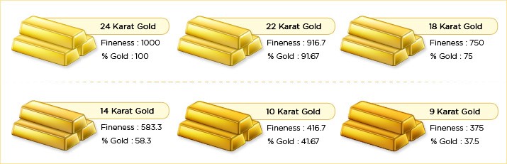 Karat Gold – Understanding Gold Purity - 9K, 10K, 14K, 18K, 22K, 24K