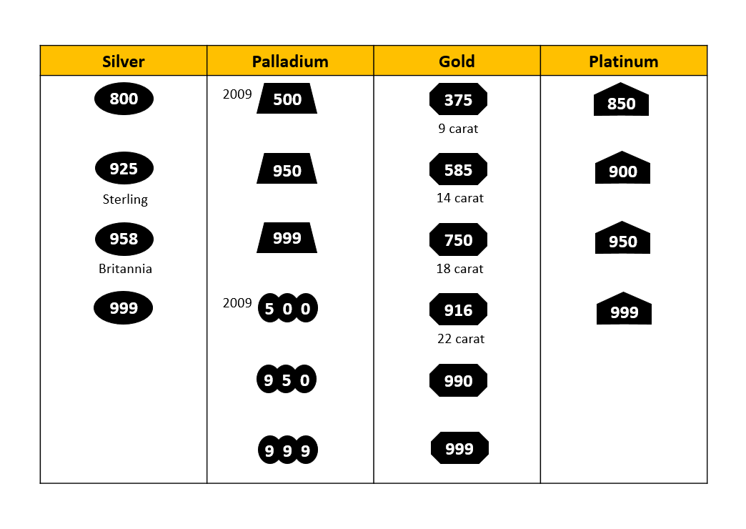 Metal Content and Purity Finesse Marks Chart